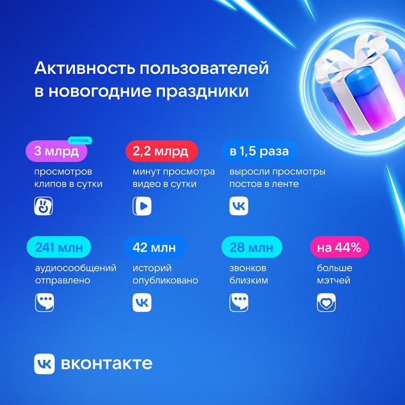 Пользователи ВКонтакте отметили праздники рекордными просмотрами клипов, ростом числа новых знакомств и 2,2 млрд минут в VK Видео в сутки - Во время праздников пользователи ВКонтакте чаще, чем в обычные дни, смотрели видео, общались в чатах