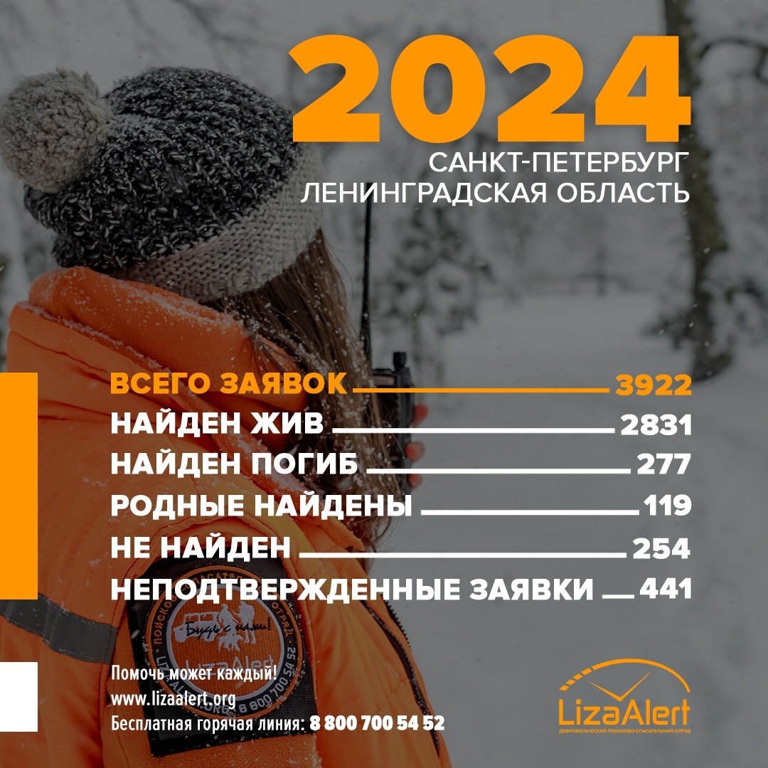 Поисковики «Лиза Алерт» за 2024 год приняли рекордное число заявок на поиск пропавших в Петербурге и Ленобласти - Минувший год стал для «ЛизаАлерт» рекордным.