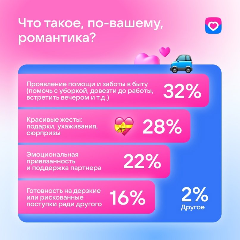 Опрос показал, важна ли для россиян романтика в отношениях - Сервис VK Знакомства провел исследование и выяснил, что россияне считают романтикой, как они ее выра
