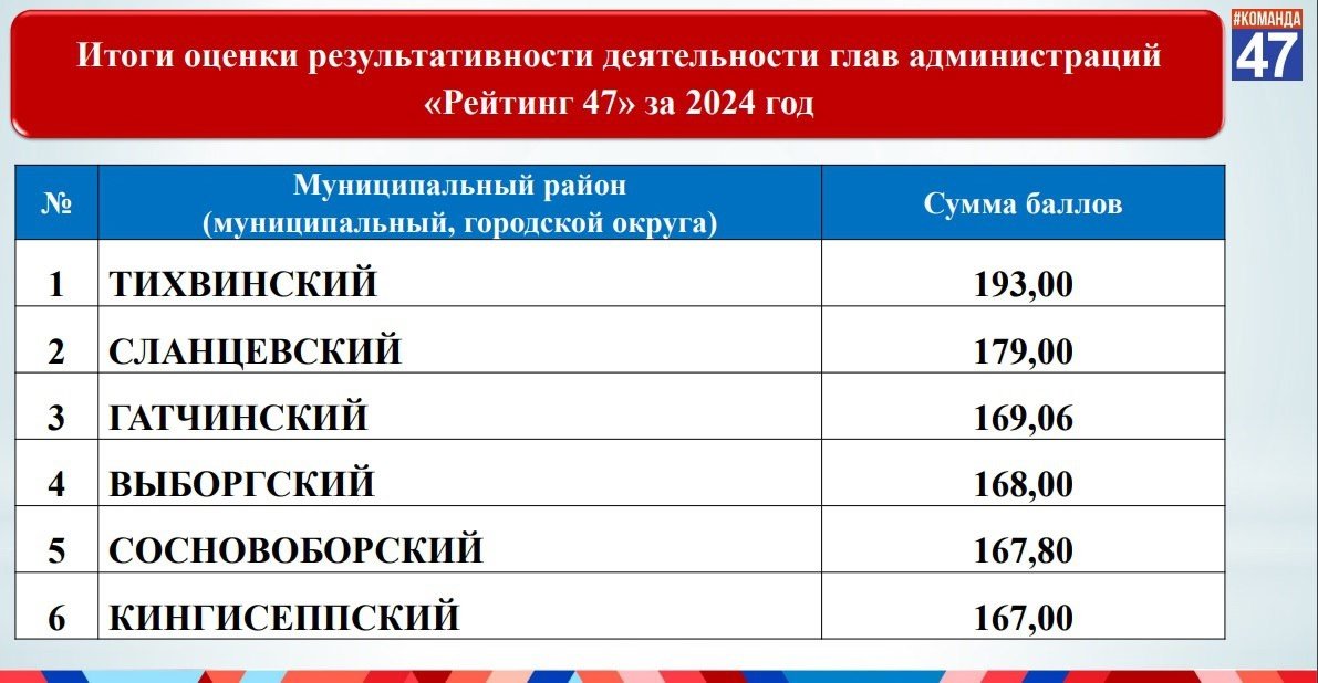 Стал известен новый победитель «Рейтинга 47» в Ленобласти - По итогам 2024 года Тихвинский район опередил лидера прошлых лет – Сланцевский район, который занял 