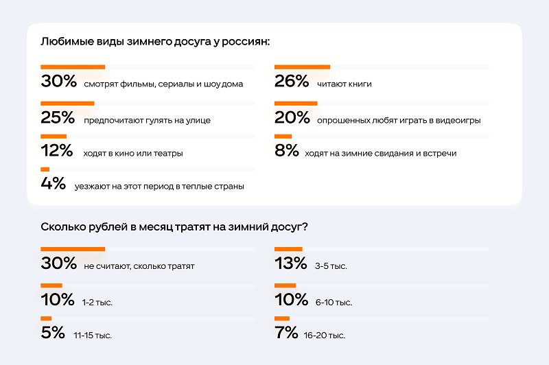 Большинство жителей России проводят зимний досуг за просмотром фильмов, сериалов и шоу - «Одноклассники», ЮMoney и ЮKassa опросили 1500 пользователей и выясниили, как они проводят свой досу