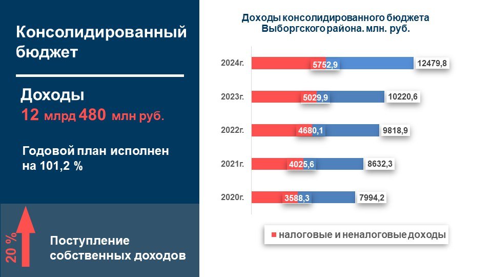 Фото: Администрация Выборгского района Выборгский район перевыполнил план по доходам бюджета - В прошлом году район получил почти 12,5 млрд рублей дохода.