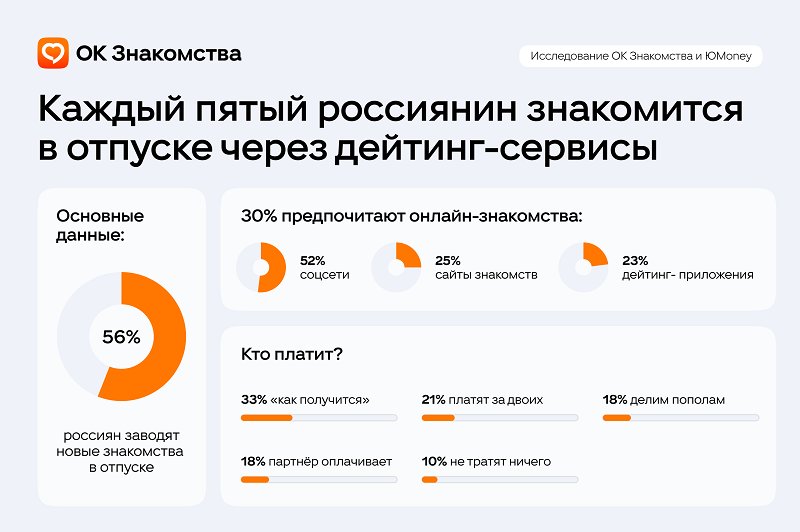 Каждый пятый житель России заводит новые знакомства в отпуске через дейтинг-сервисы - В преддверии сезона отпусков сервис ОК Знакомства выяснил, как россияне заводят новые знакомства в п
