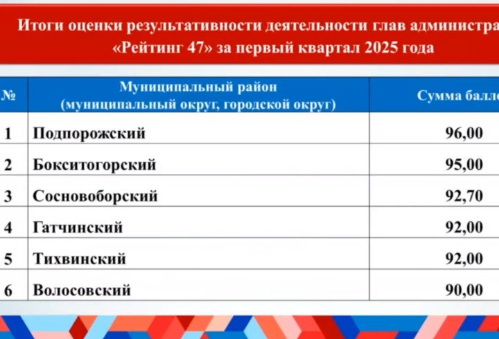 В Ленобласти назвали лучшие районы "Рейтинга 47" - В этот раз возглавил топ Подпорожский район.
