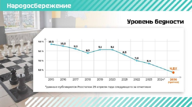 Росстат зафиксировал рекордно низкий уровень бедности в Ленобласти - Ленинградская область по итогам 2024 года показала один из самых низких уровней бедности в стране – 