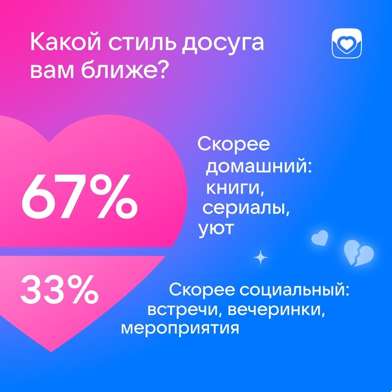 VK Знакомства: 81% россиян выбирают домоседов для серьезных отношений - Дейтинг-сервис VK Знакомства выяснил, как различия в досуге влияют на отношения. По данным опроса, 6