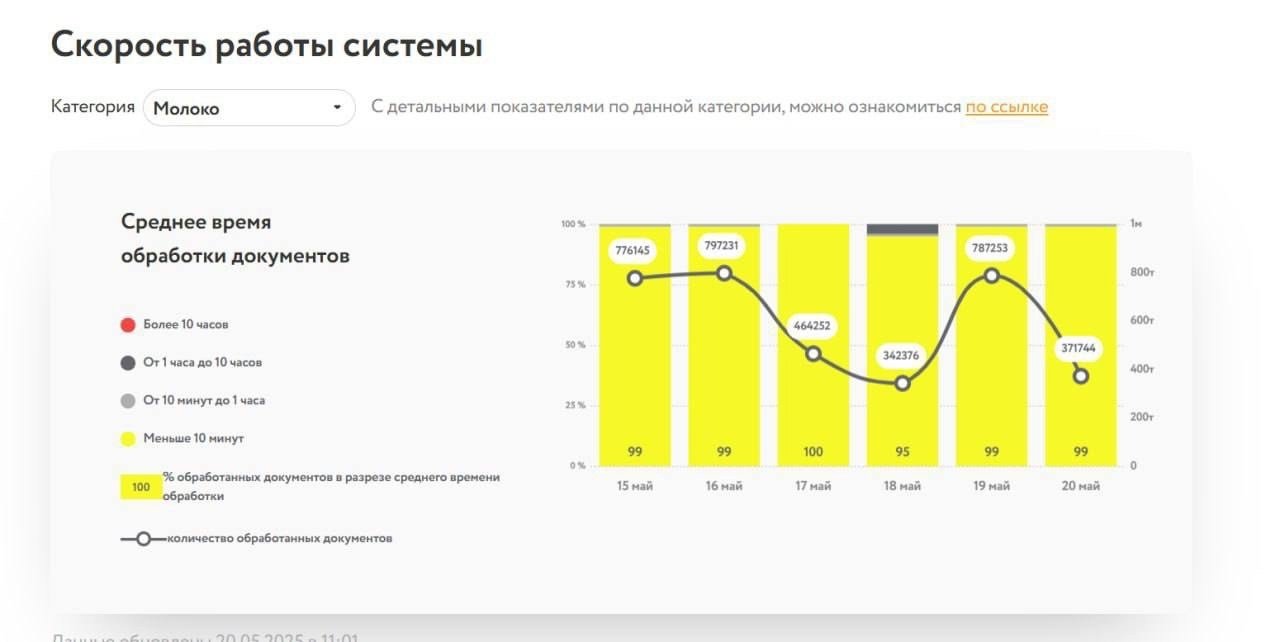 В "Честном знаке" опровергли информацию о сбое в работе системы - В пресс-службе оператора заверили, что система маркировки работает стабильно.