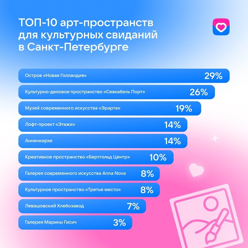 Москвичи и петербуржцы перечислили самые популярные места для свиданий - Дейтинг-сервис VK Знакомства назвал самые популярные локации для культурных свиданий в Москве и Санк