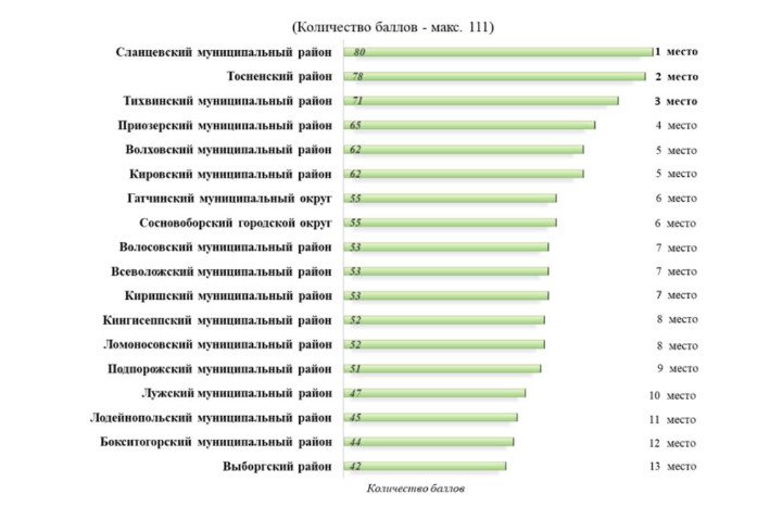 Составлен рейтинг районов Ленобласти по эффективному энергосбережению - В тройке лидеров расположились Сланцевский, Тосненский и Тихвинский районы.