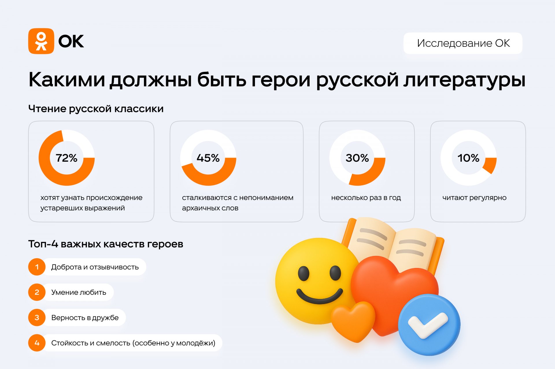 Россияне назвали главные черты героев русской классики - Социальная сеть «Одноклассники» провела опрос среди 3 тысяч россиян, чтобы выяснить, как произведени