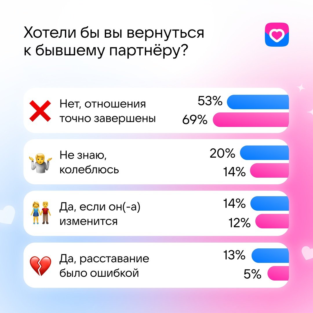 Исследование VK Знакомств: каждый пятый россиянин хотел бы вернуться к бывшим - Дейтинг-сервис VK Знакомства изучил отношение россиян к общению с бывшими партнёрами.