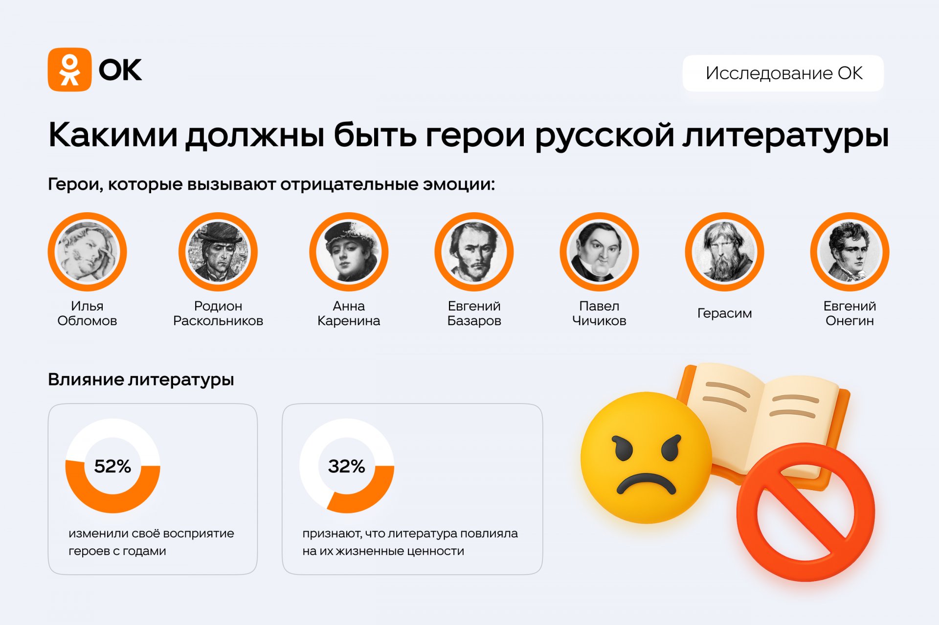 Россияне назвали главные черты героев русской классики - Социальная сеть «Одноклассники» провела опрос среди 3 тысяч россиян, чтобы выяснить, как произведени