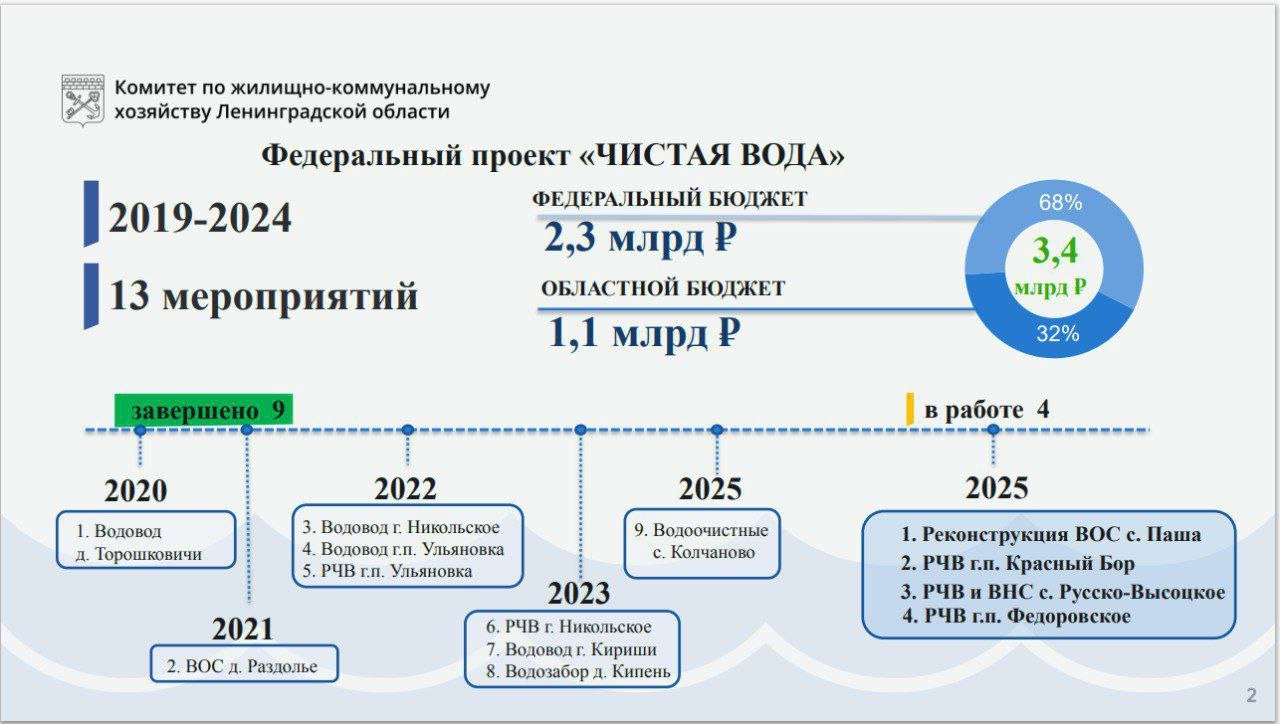В Ленобласти близится к концу строительство пяти современных водоочистных станций - Работы ведутся в рамках федерального проекта «Чистая вода».