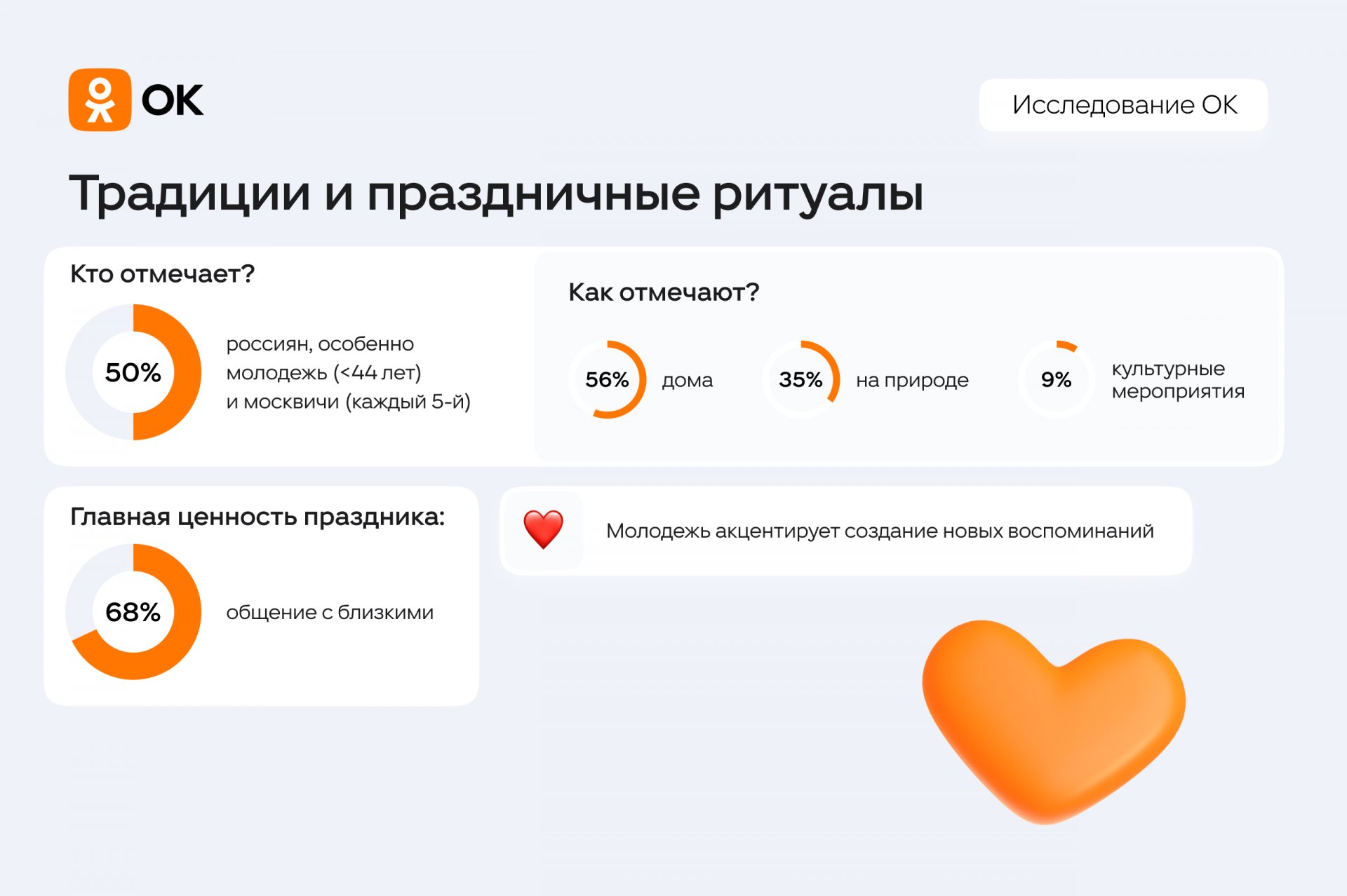 Аналитики выяснили, как россияне отмечают День семьи, любви и верности - В преддверии Дня семьи, любви и верности пользователи соцсети «Одноклассники» рассказали, как отмеча