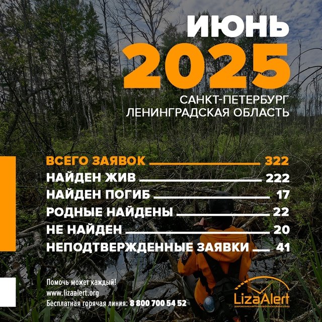В июне в «ЛизаАлерт» поступило 322 заявки о пропавших в Ленобласти и Петербурге - Это почти на сотню меньше, чем в июне прошлого года, и среди них почти нет пропаж на воде.