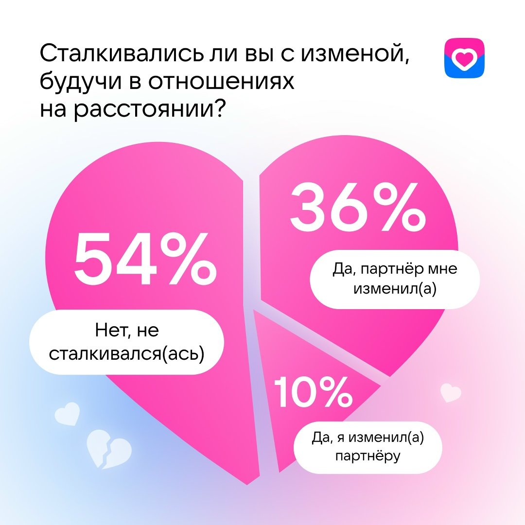 VK Знакомства: 70% россиян имели опыт отношений на расстоянии - Дейтинг-сервис VK Знакомства выяснил, что большинство россиян хотя бы раз состояли в отношениях на р