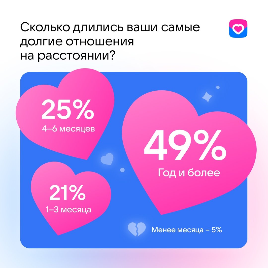 VK Знакомства: 70% россиян имели опыт отношений на расстоянии - Дейтинг-сервис VK Знакомства выяснил, что большинство россиян хотя бы раз состояли в отношениях на р