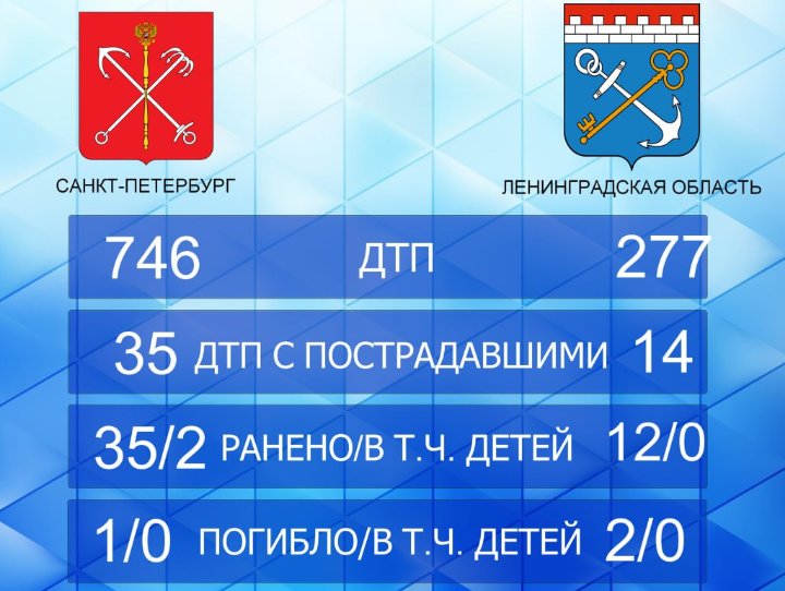 Два человека погибли в ДТП за минувшие выходные в Ленобласти - Всего на территории региона с 1 по 3 августа произошло более 270 аварий.
