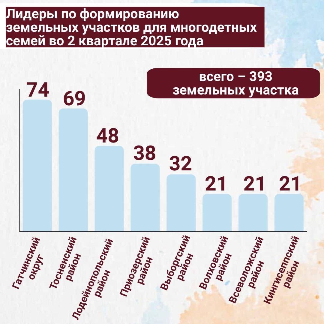 В Ленобласти подготовлено 393 земельных участка для многодетных семей - Лидерами по подготовке участков стали Гатчинский округ, Тосненский и Лодейнопольский районы.