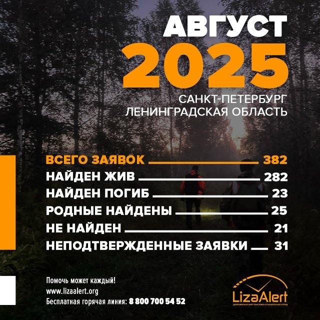 В августе в лесах Ленобласти и Петербурга потерялись почти 70 человек - Также волонтеры отработали 160 срочных заявок.