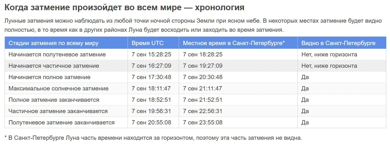 Жители Петербурга и Ленобласти 7 сентября смогут наблюдать полное затмение Луны - Луна полностью погрузится в тень Земли в 21:12 по московскому времени.