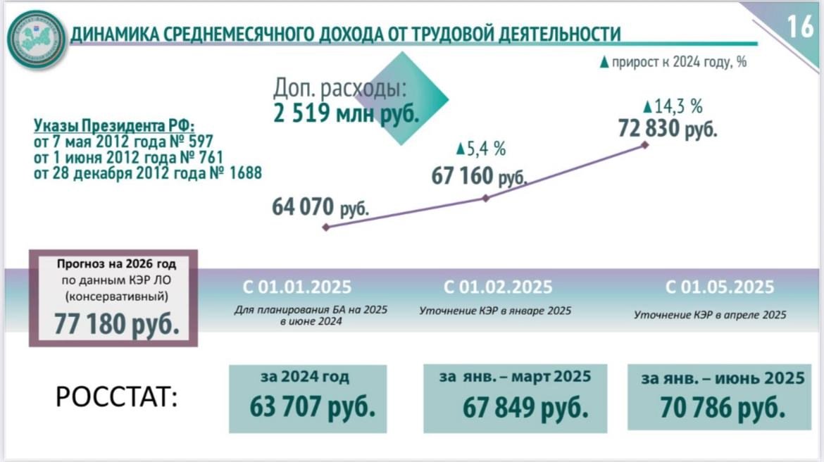 Дрозденко пообещал рост зарплат в Ленобласти на 15% уже в следующем году - Проект закона о бюджете 2026-28 рассмотрен на заседании правительства. Бюджет региона выполнит все с