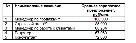 Аналитики назвали самые востребованные профессии в Ленобласти с удаленной и гибридной занятостью - Эксперты проанализировали рынок труда Ленинградской области и выяснили, какие специальности с гибким