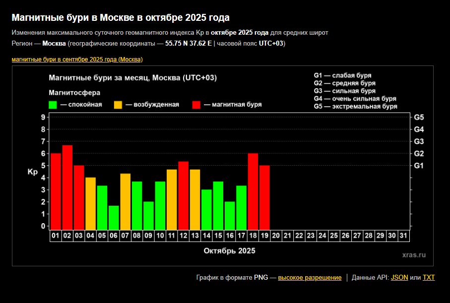 Метеозависимым приготовиться: ноябрь начнется с серии мощных магнитных бурь - Космический шторм обрушится на планету 1 ноября и продлится три дня подряд.
