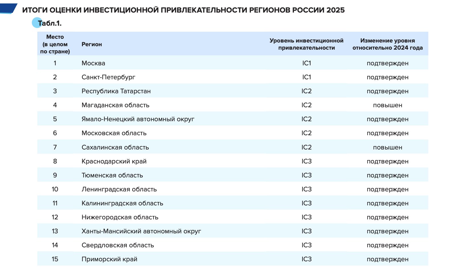Ленобласть вошла в десятку инвестиционно-привлекательных регионов России - Петербург занял второе место