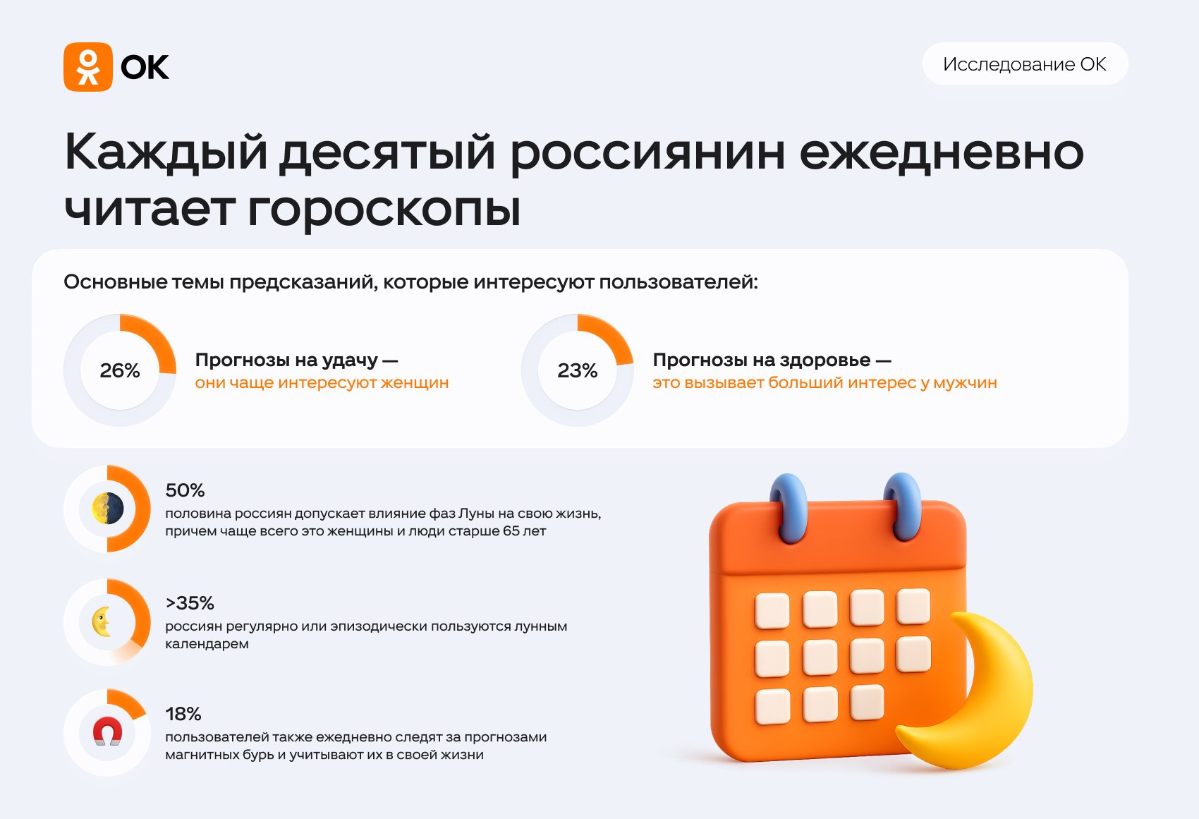 ОК: каждый десятый россиянин ежедневно читает гороскопы - 50% респондентов, как оказалось, верят, что лунные фазы могут оказывать влияние на жизнь.