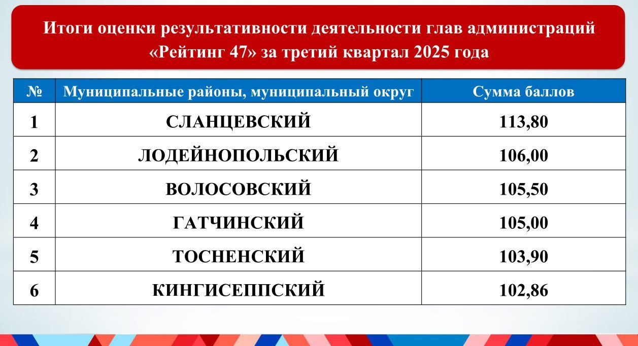 Названы лидеры «Рейтинга 47» по итогам третьего квартала 2025 года - Сланцевский, Лодейнопольский и Волосовский районы возглавили рейтинг эффективности муниципалитетов р