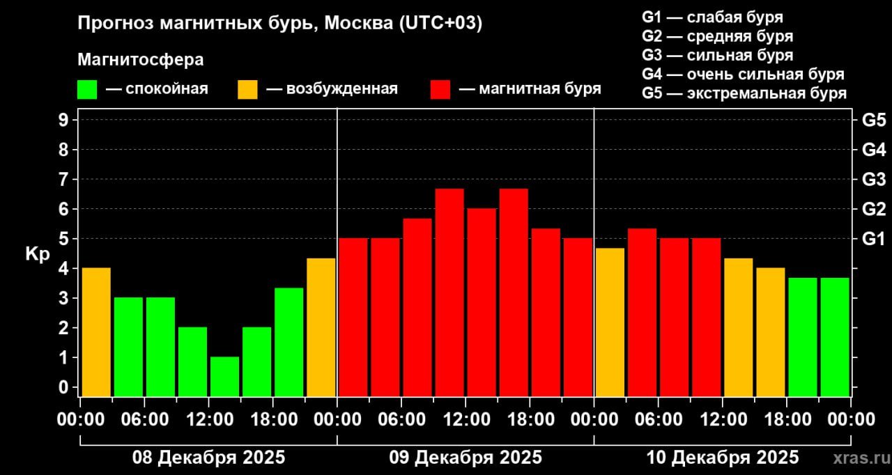 Сильная магнитная буря обрушится на Землю 9 декабря - Основной пик магнитной бури ожидается с 09:00 до 18:00 по московскому времени.