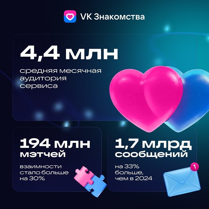 VK Знакомства: 194 млн мэтчей и 1,7 млрд сообщений в 2025 году - В 2025 году сервис VK Знакомства показал рекордный рост активности пользователей.
