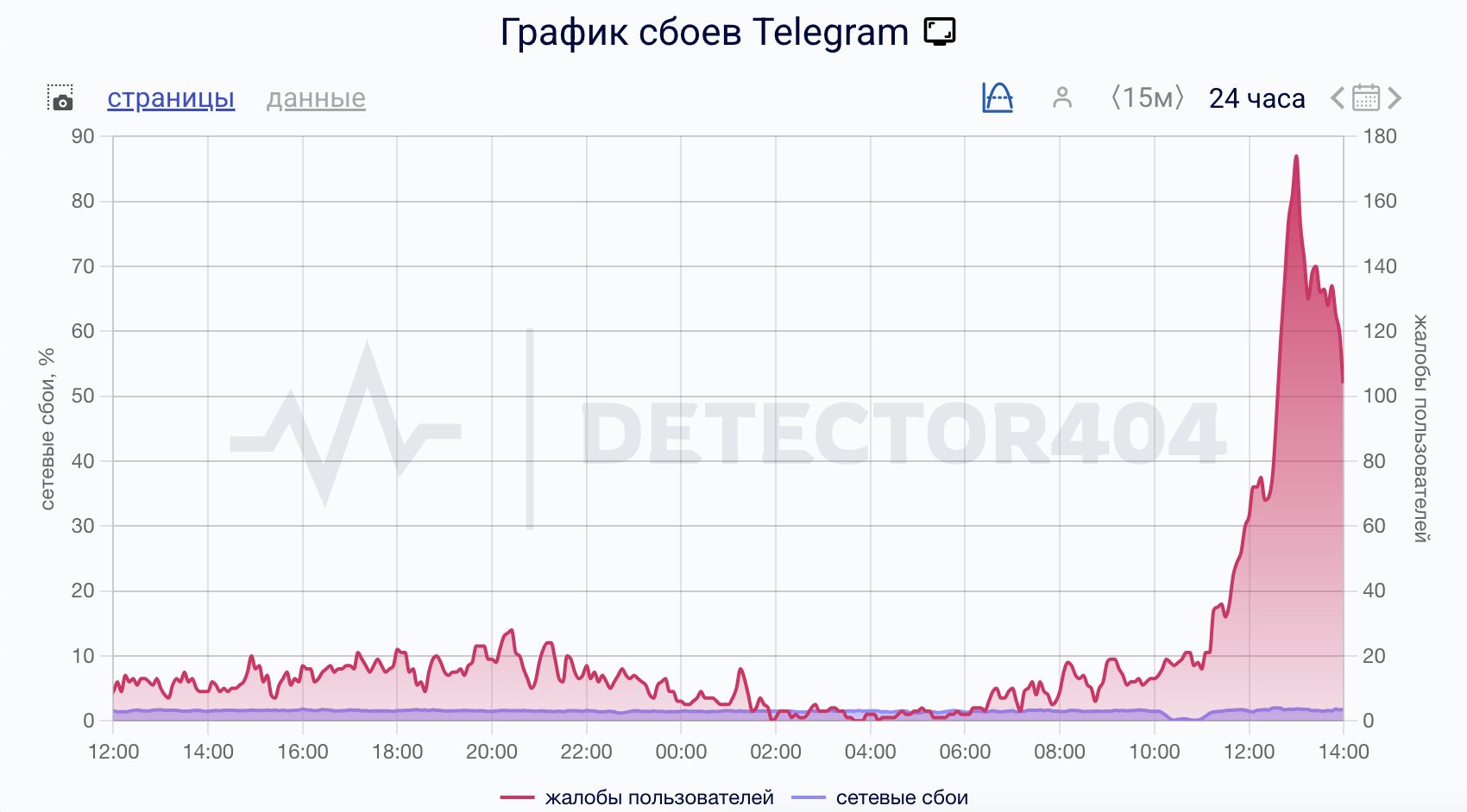 Россияне массово жалуются на сбои в работе Telegram - За сутки о неполадках сообщили более 2 тыс. пользователей из России.