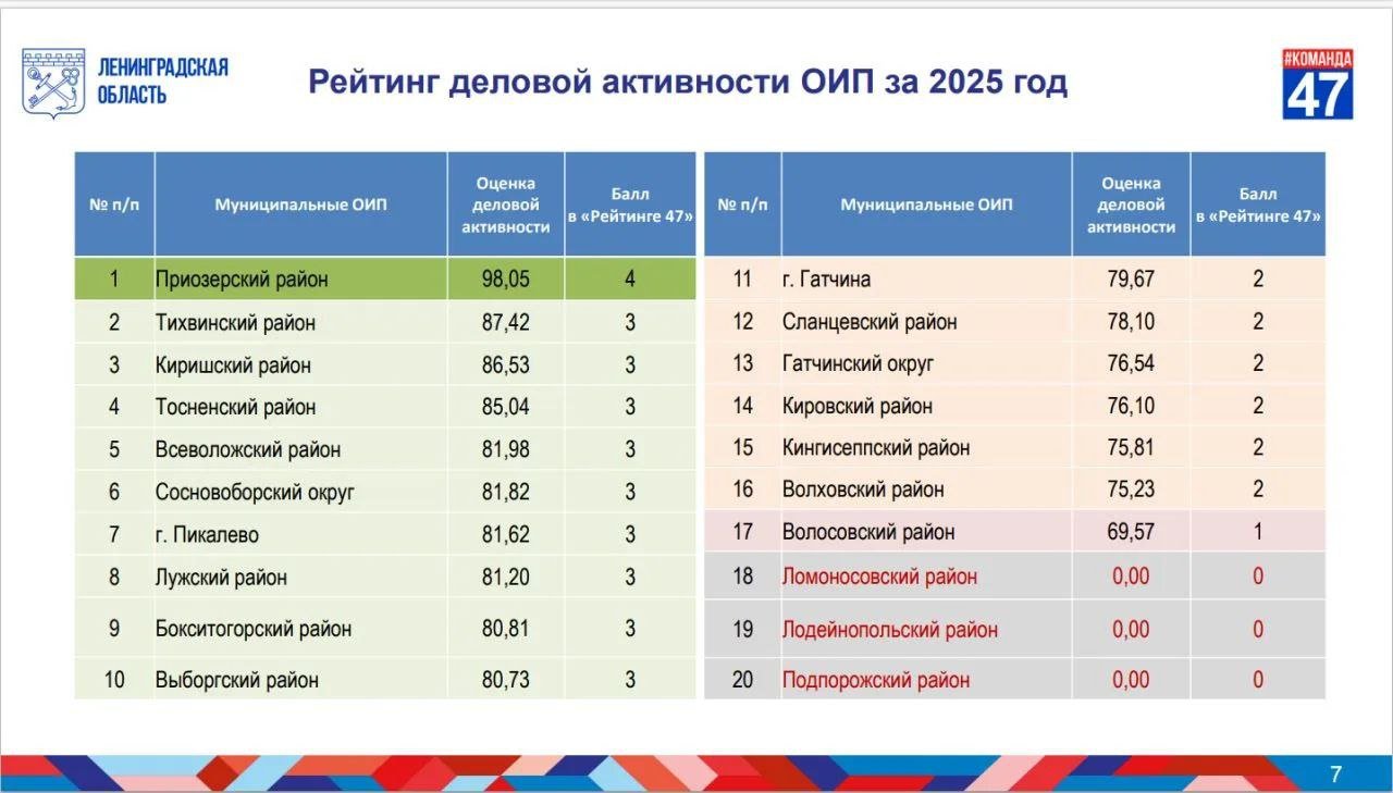 Стало известно, в каких районах Ленобласти лучше всего поддерживают бизнес - Лидерами по поддержке бизнеса в Ленобласти стали по итогам 2025 года Приозерский и Тихвинский районы
