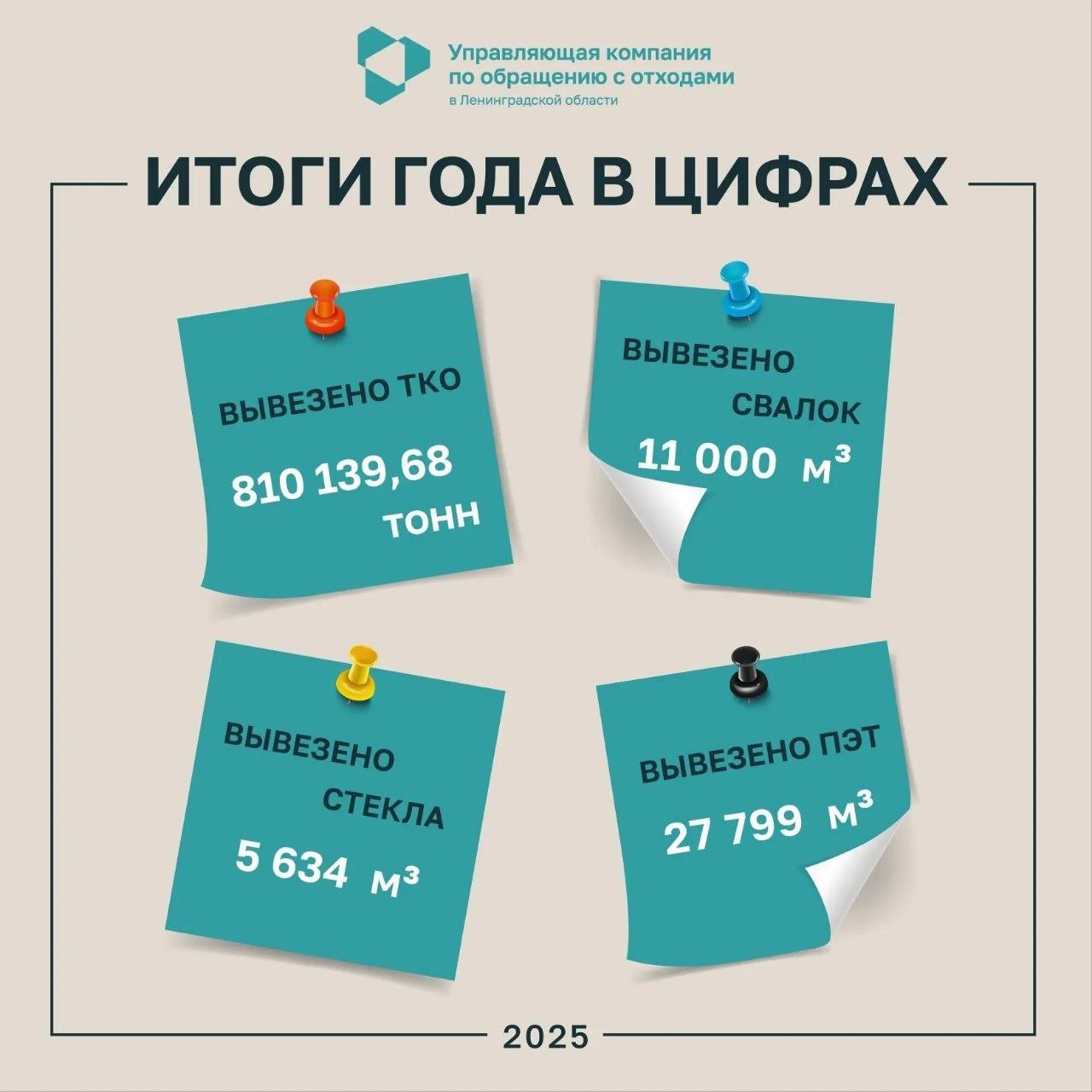 Жители Ленобласти заинтересованы в бережном отношении к природе и все больше разделяют мусор - За прошедший 2025 год в Ленобласти на 3% вырос объем раздельного сбора отходов. На переработку отпра