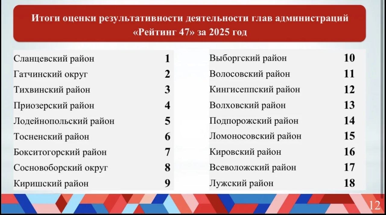 Стало известно, какие районы Ленобласти получат премии за эффективную работу своих глав - Названы лидеры «Рейтинга 47» по итогам 2025 года. Самым эффективным администрациям Александр Дрозден