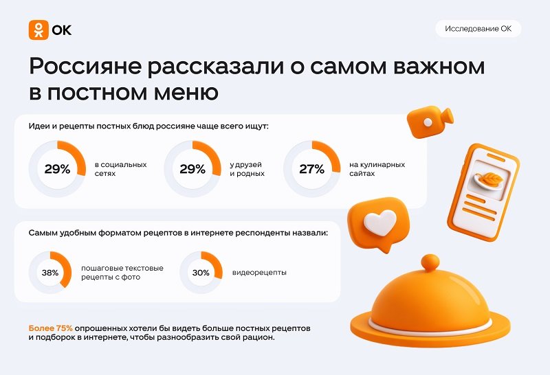 Россияне рассказали, что для них важнее в постном меню - Почти четверть россиян полностью или частично соблюдают постные ограничения в питании, показало иссл