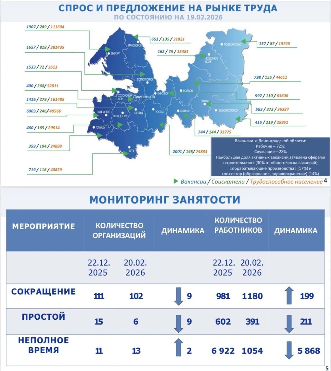 Вакансий в Ленинградской области в 28 раз больше, чем соискателей работы