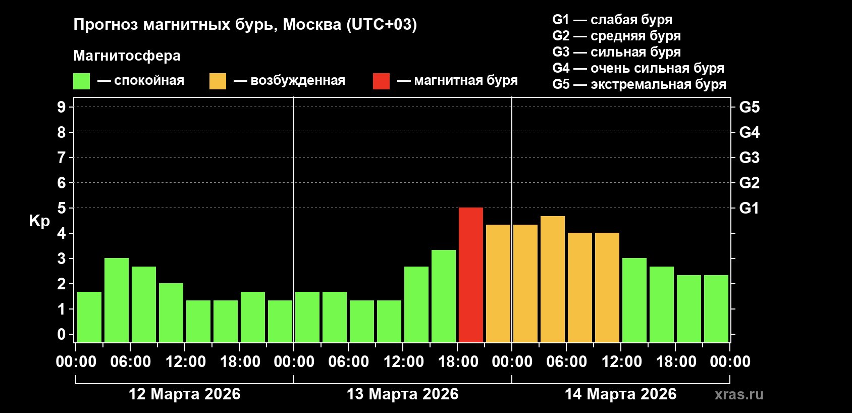 13 марта Землю накроет магнитная буря - Ожидается, что буря начнется в 18:00 и продлится до 21:00.