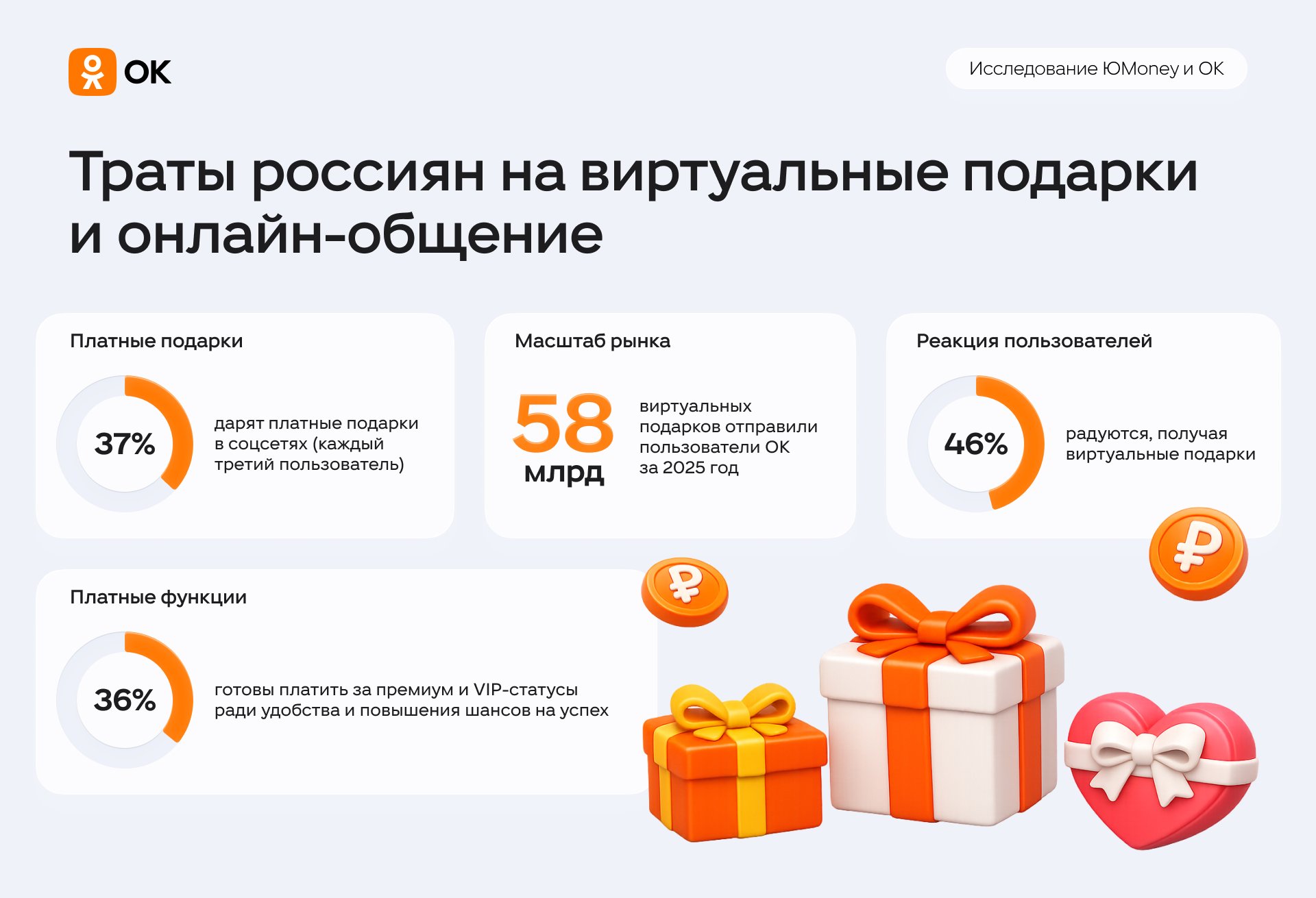 Исследование показало, как много россиян платят за виртуальные подарки и премиум-функции для знакомств - Больше половины россиян (55%) чувствуют себя комфортно при знакомстве в интернете. Самой популярной