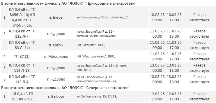 Отключения электричества пройдут в Ленобласти на следующей неделе: график - Опубликован график плановых отключений электричества в регионе во вторую неделю марта.