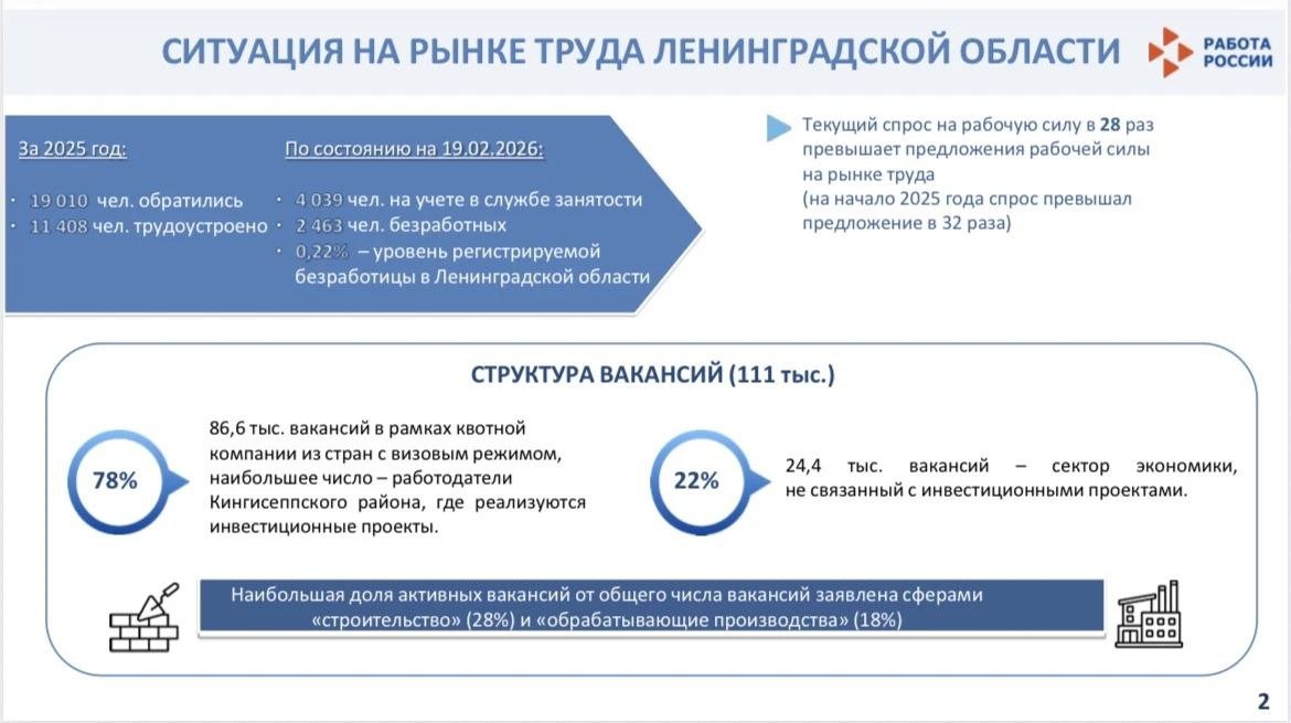 Вакансий в Ленинградской области в 28 раз больше, чем соискателей работы