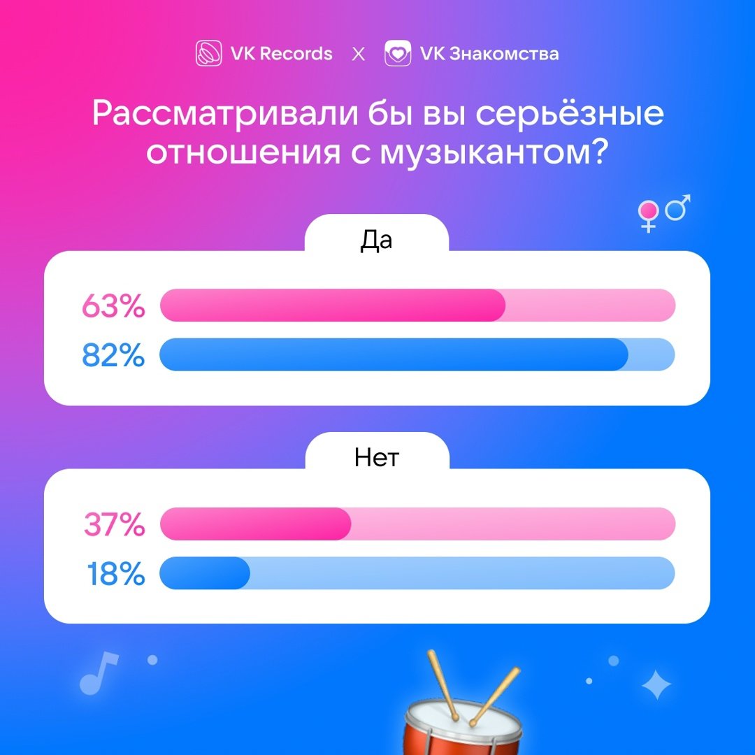 VK: 70% россиян готовы строить отношения с музыкантами - Дейтинг-сервис VK Знакомства и лейбл VK Records выяснили, что профессия музыканта остается одним из 