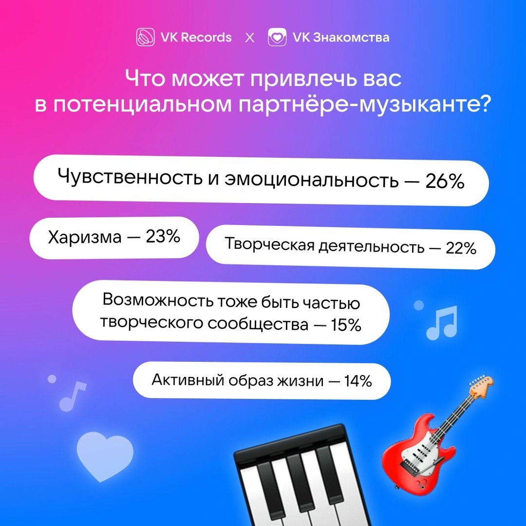 VK: 70% россиян готовы строить отношения с музыкантами - Дейтинг-сервис VK Знакомства и лейбл VK Records выяснили, что профессия музыканта остается одним из 