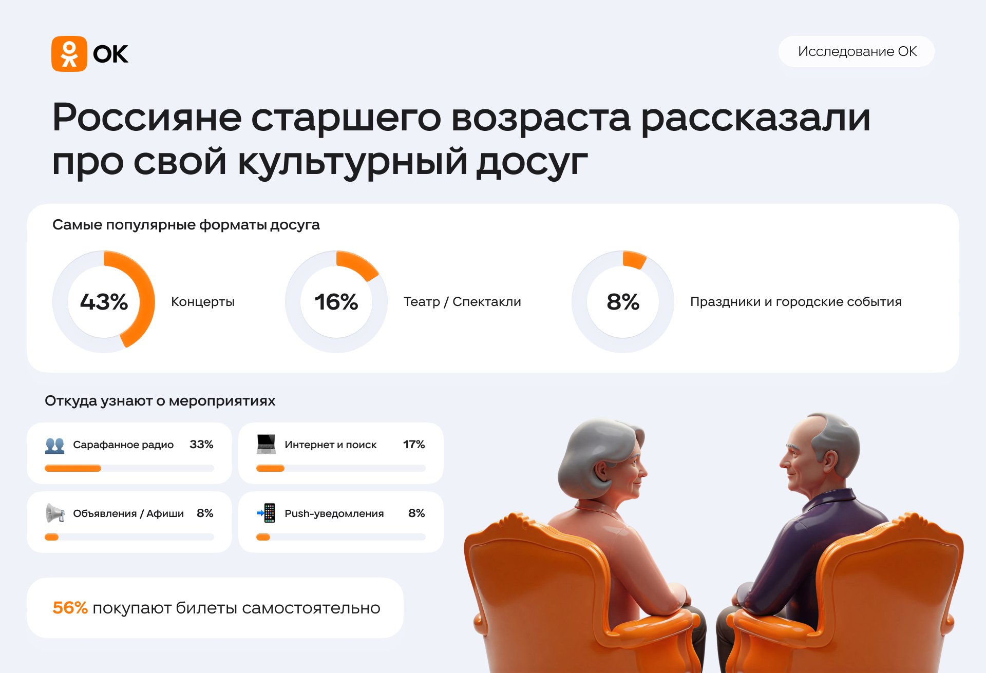 Аналитики выяснили, как россияне старше 55 лет проводят досуг в теплое время года - Большинство россиян старше 55 лет не готовы отказываться от посещения культурных мероприятий с прихо