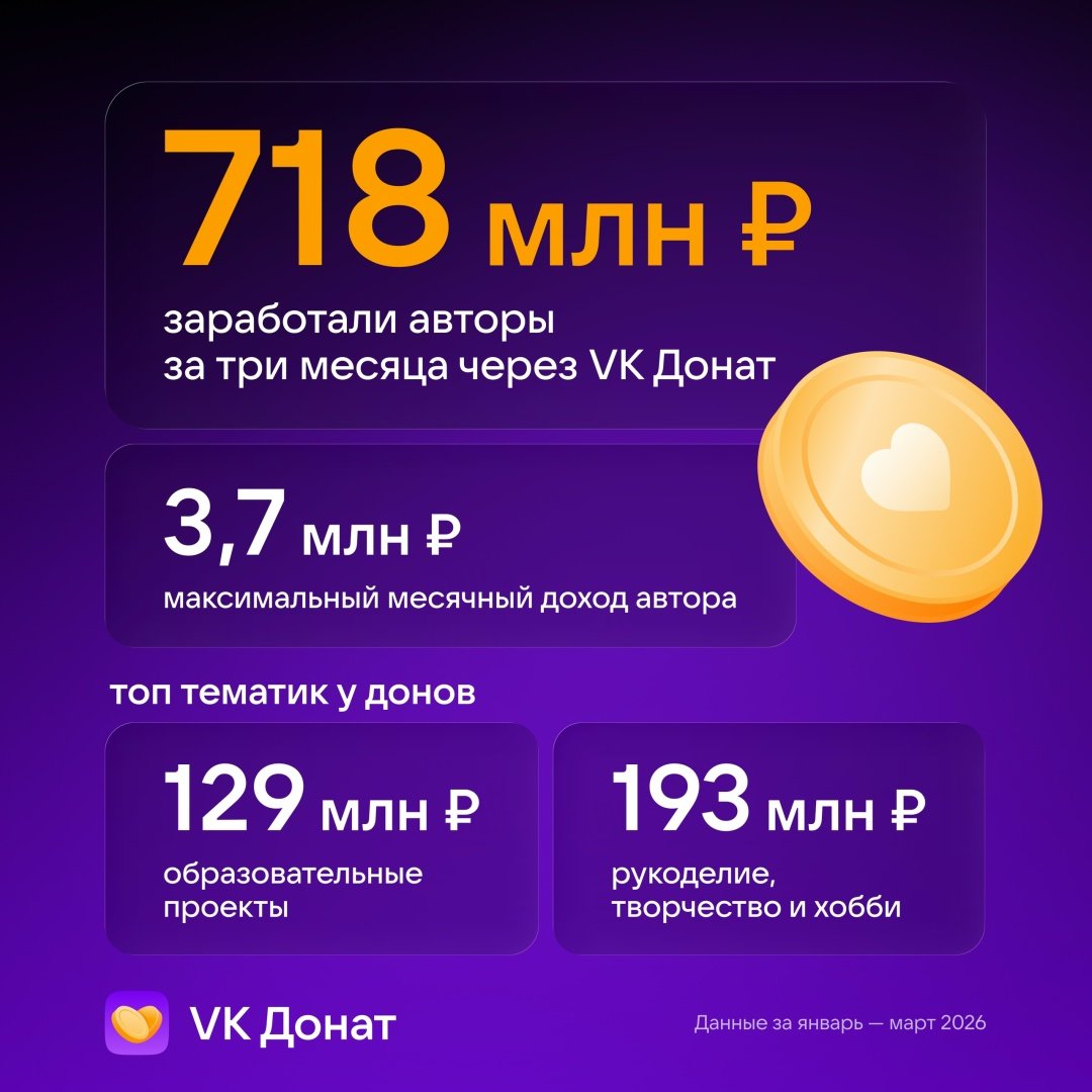 VK Донат помог авторам ВКонтакте заработать более 700 млн рублей с начала года - По итогам I квартала этого года контентмейкеры заработали на 26% больше, чем за аналогичный период п