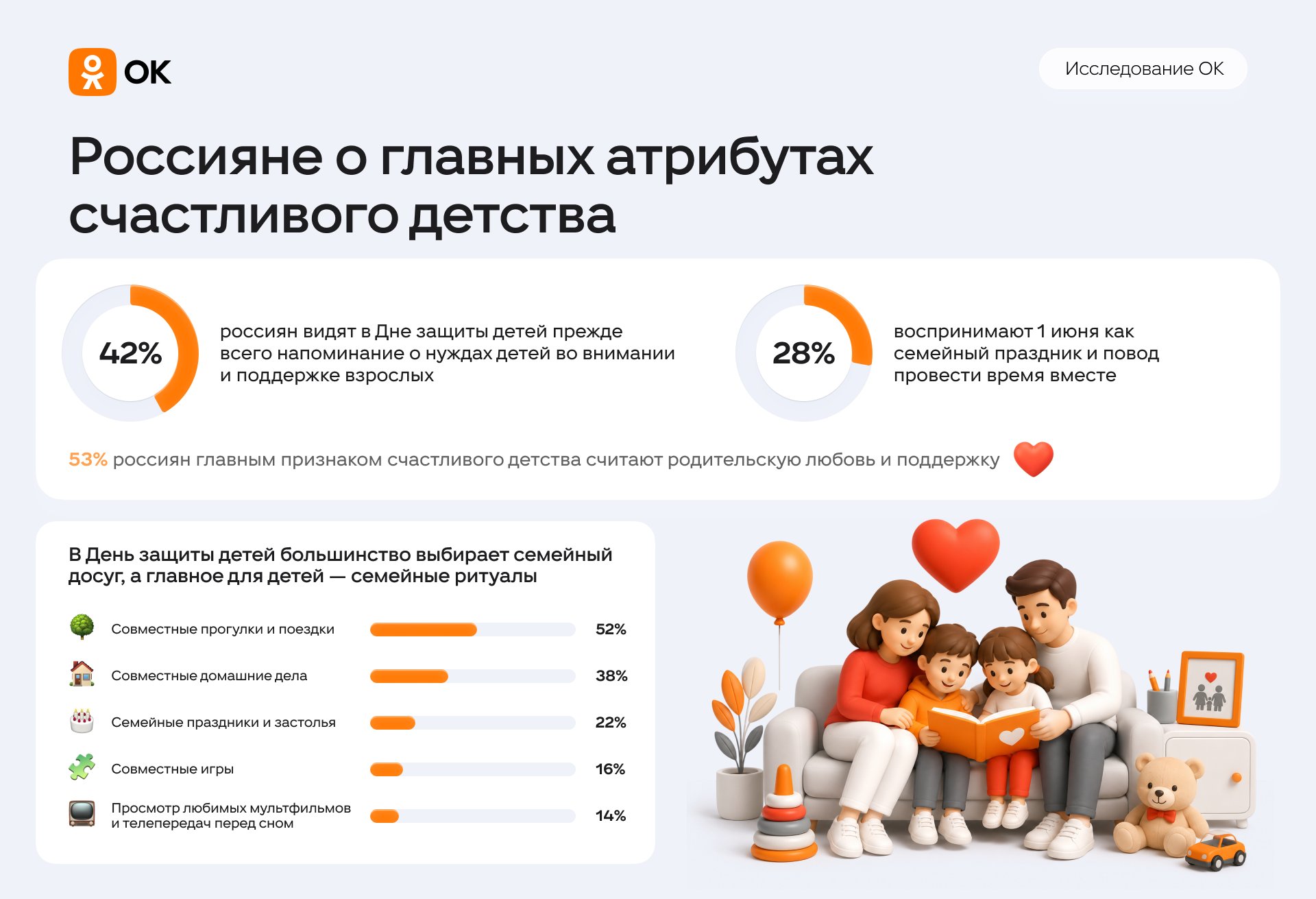 Опрос показал, какие атрибуты счастливого детства россияне считают главными - "Одноклассники" выяснили, что для пользователей означает День защиты детей и какие атрибуты они связ