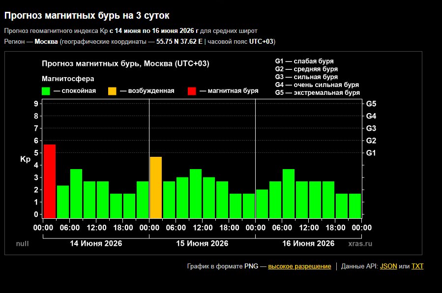 Магнитная буря накрыла планету 14 июня - Внезапный геомагнитный шторм начался на Земле ранним утром в воскресенье.