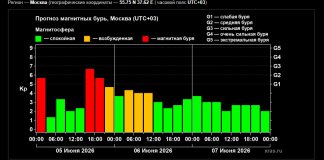 Мощная магнитная буря фиксируется на Земле